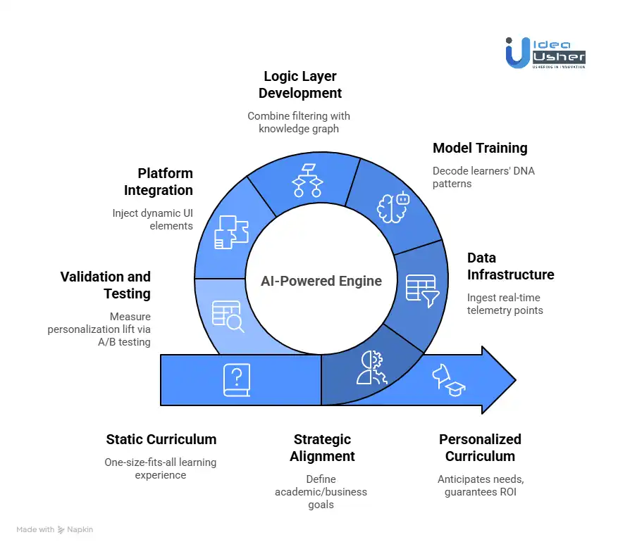 AI-Powered Curriculum Personalization Engine Development
