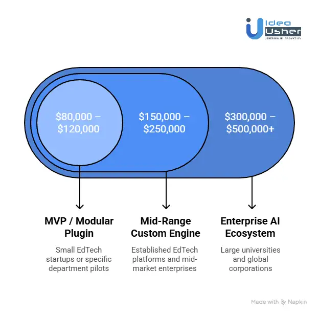 Cost to Develop an AI Curriculum Personalization Engine