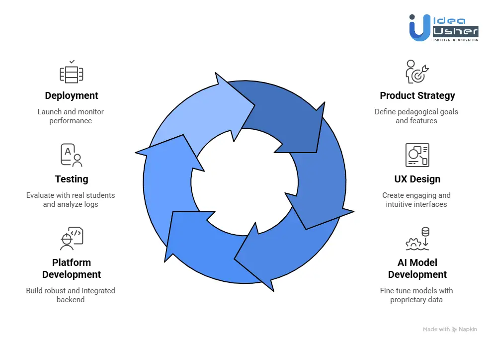 Development Process for an AI Tutoring System