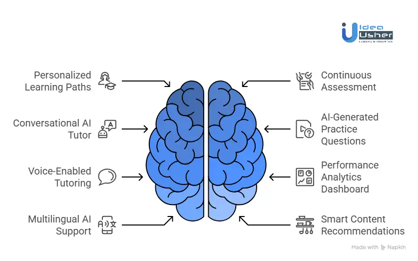 Core Features of an AI-Powered Tutoring System