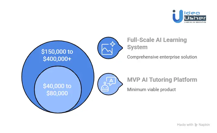 Cost to Develop an AI-Powered Tutoring System