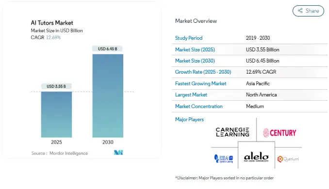Market Demand for AI Tutoring Platforms in 2026