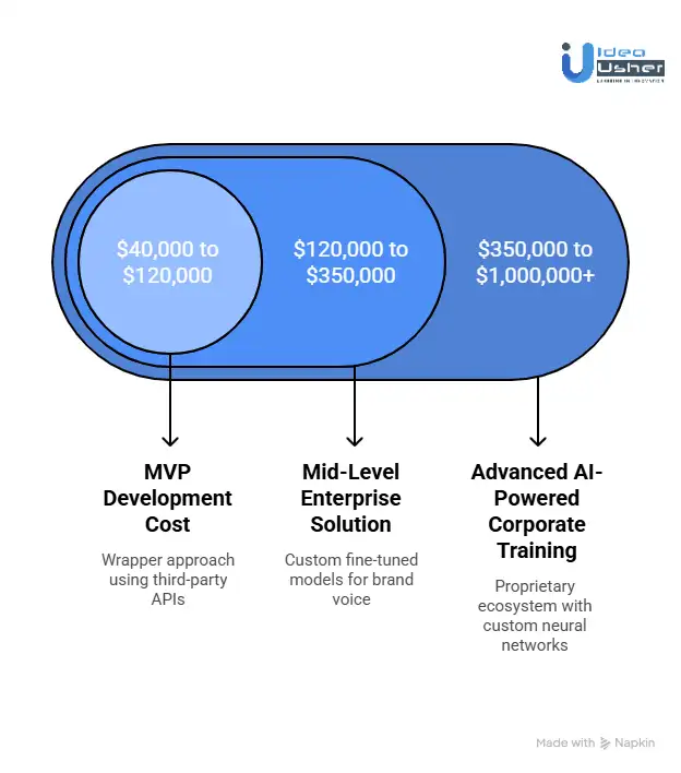 Cost to Develop an AI Corporate Training Video Tool