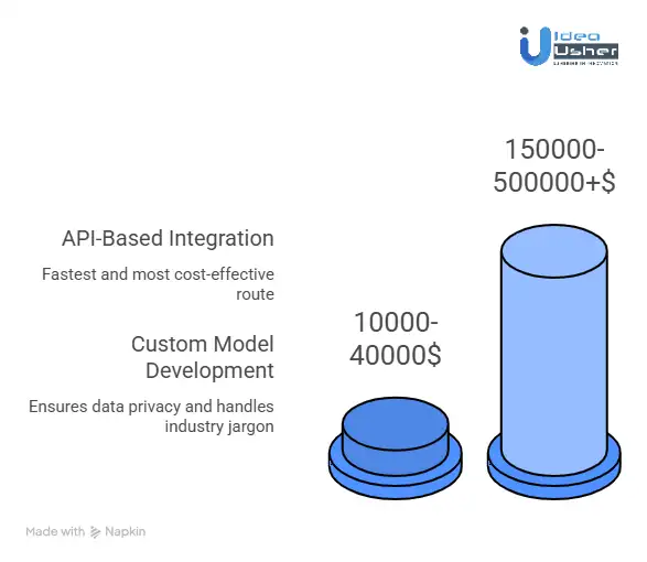How Much Does It Cost to Integrate Generative AI Models?
