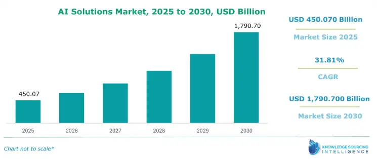 Market Demand & Industry Growth of AI-Based Training Solutions