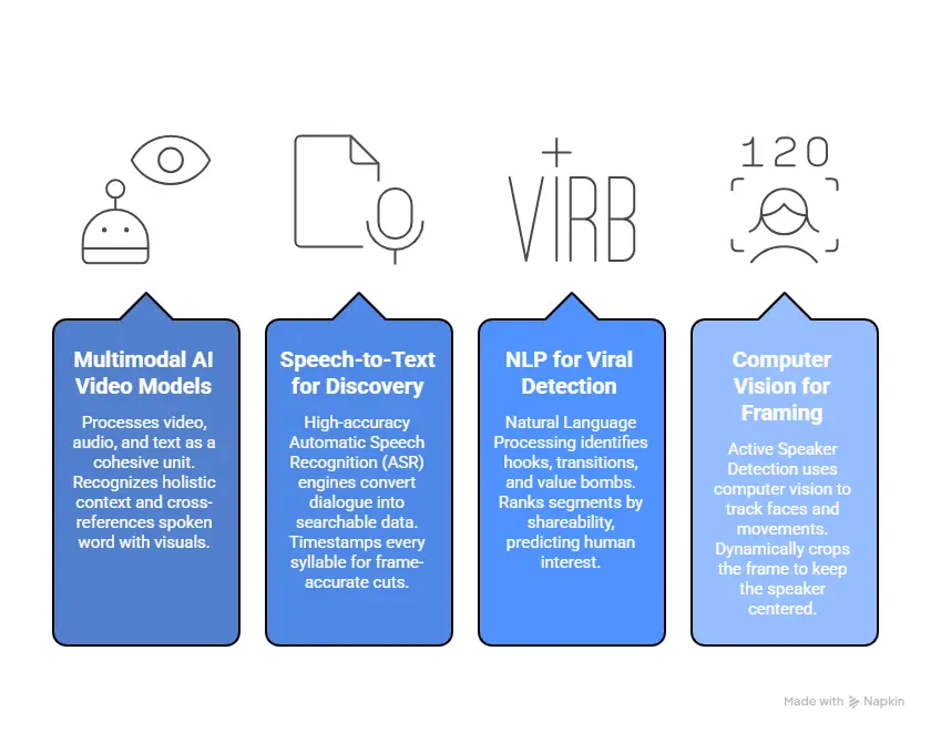 AI Technologies Behind Video Repurposing Tools Like OpusClip