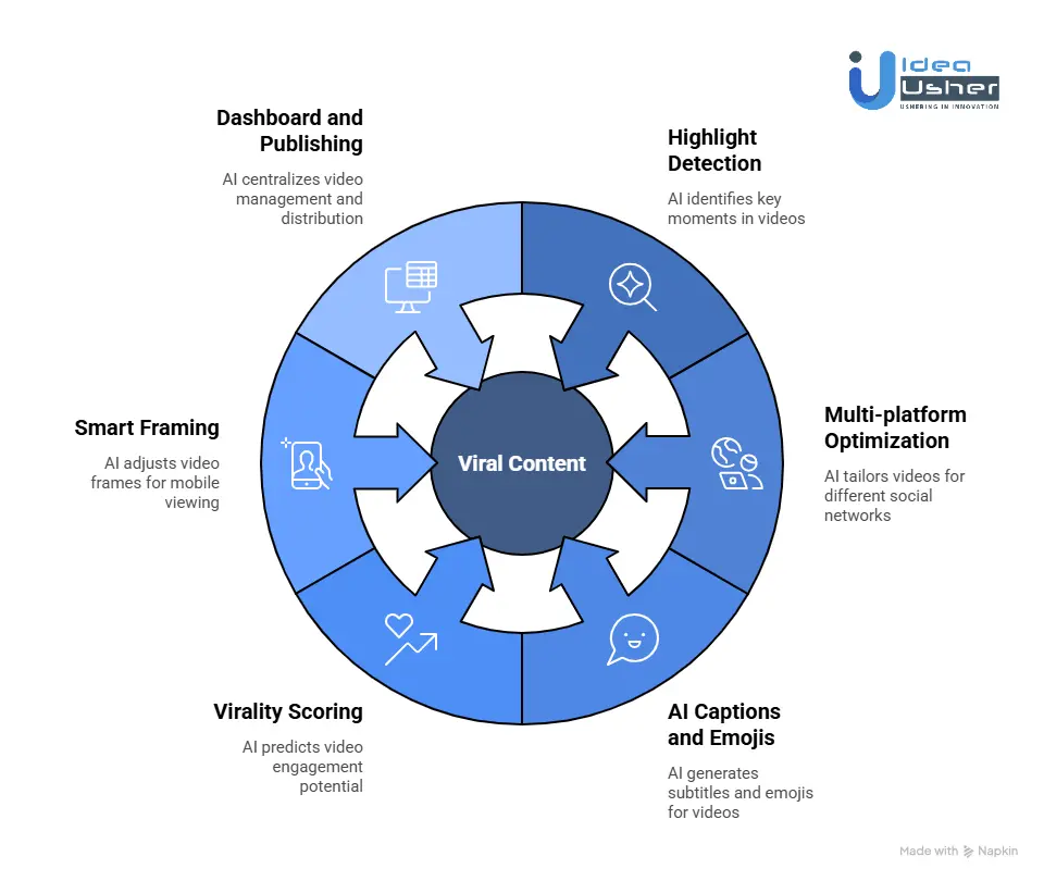 Key Features of an AI Video Repurposing Platform