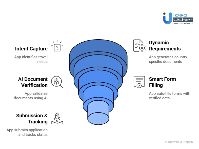 How Does the Atlys App Work?
