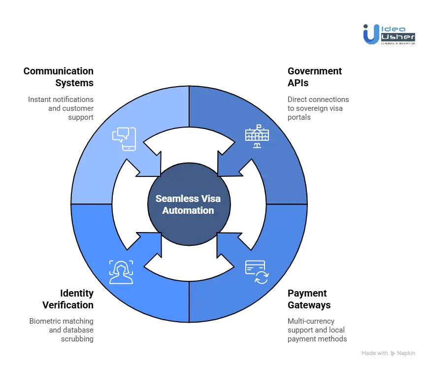 Must-Have Integrations for Visa Automation Apps