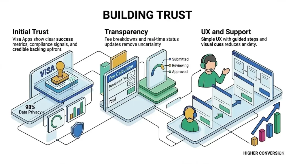 What Makes Users Trust A Visa Automation App Instantly?