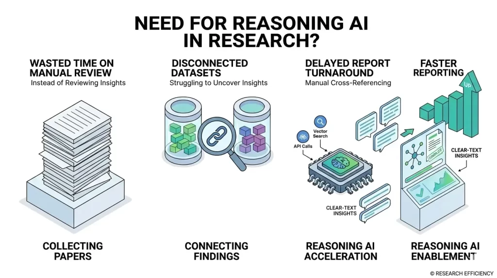 Signs Your Research Firm Needs a Reasoning AI System