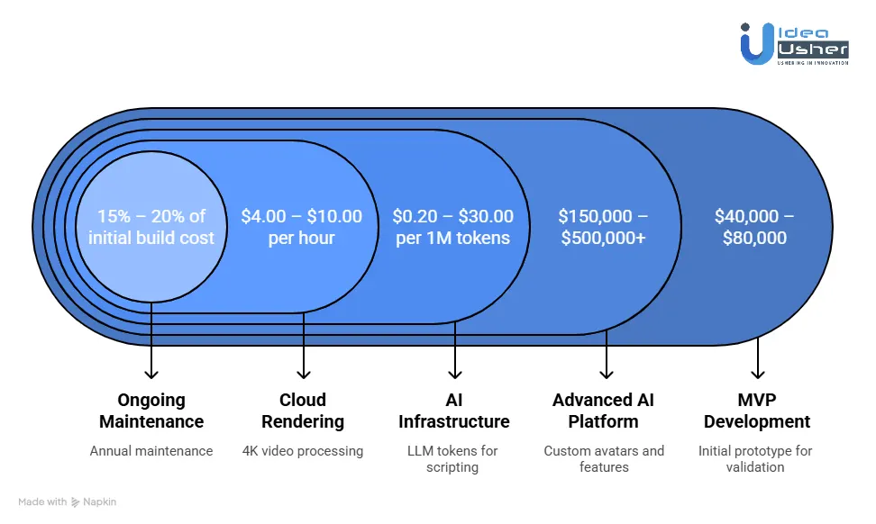 Cost to Develop AI Video Course Platform