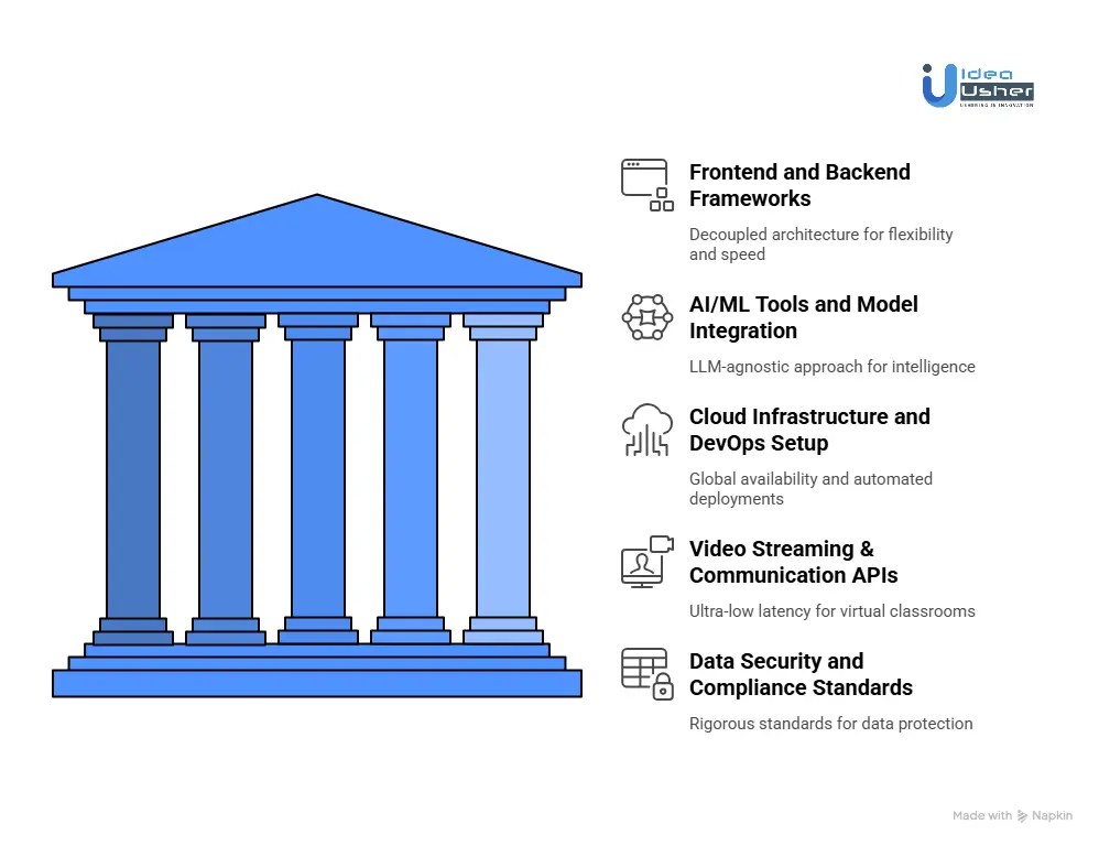 Technology Stack Required for AI Tutoring Marketplace
