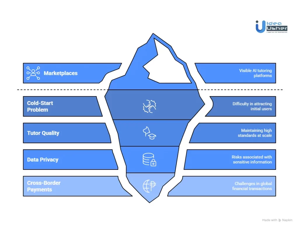 Real Business Challenges in AI Tutoring Marketplaces