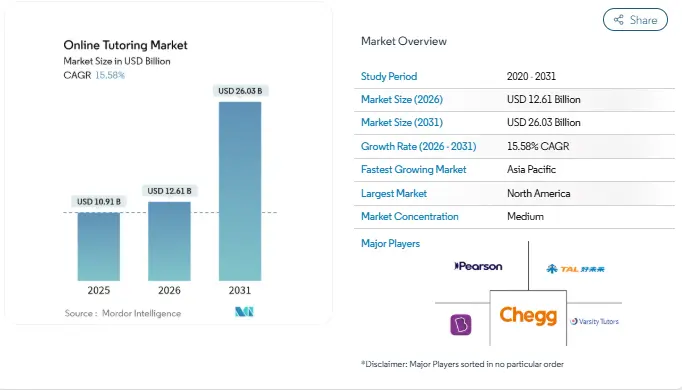 Why AI Tutoring Marketplaces Are Scaling Fast in 2026?