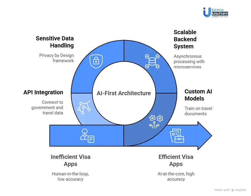 AI Architecture Behind Scalable Visa Apps Like Atlys