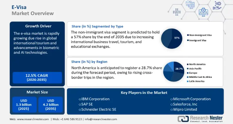 Market Demand for AI-Powered Visa Apps Is Surging