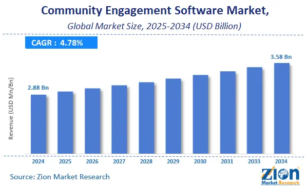 Market Demand for Group Apps Is Growing Rapidly