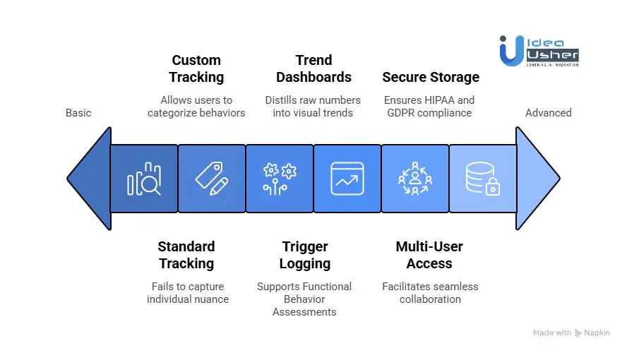 Core Features Behavior Tracking Apps Must Include