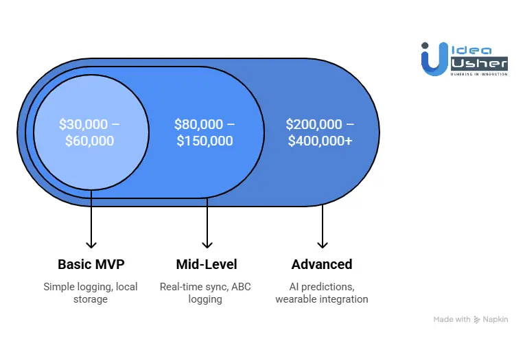 Cost to Build a Behavior Tracking App