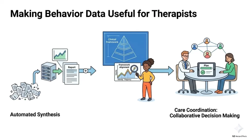 How to Make Behavior Data Useful for Therapists?