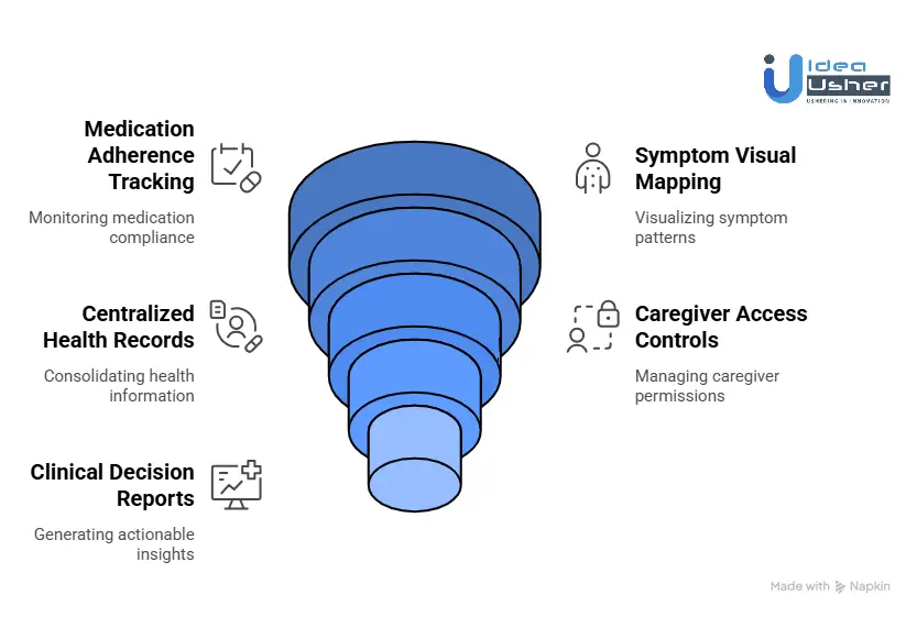 Core Features Users Expect in Care Management Apps