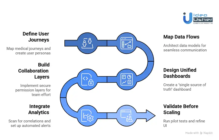 How to Build a Care Management App Like CareClinic?