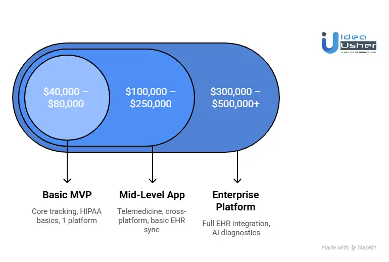 Cost to Build a Care Management App Like CareClinic
