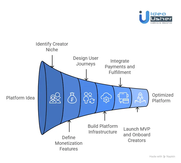 How to Build a Creator Commerce Platform Like Fourthwall?