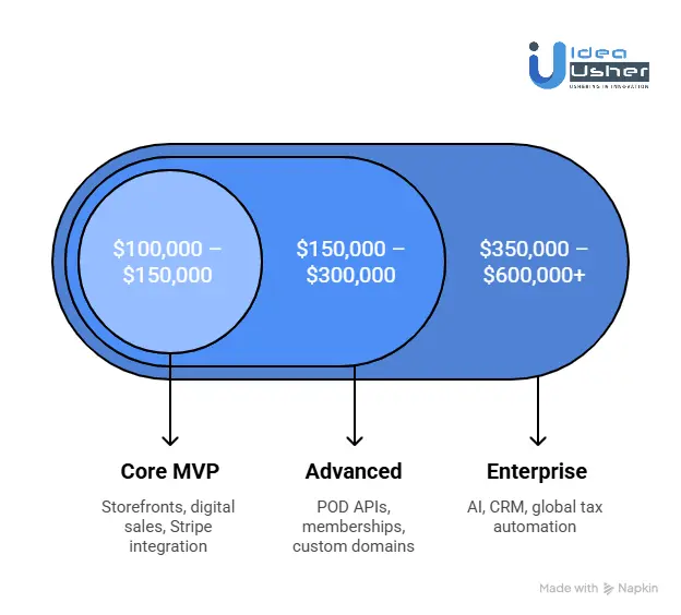 Cost to Build a Creator Commerce Platform Like Fourthwall