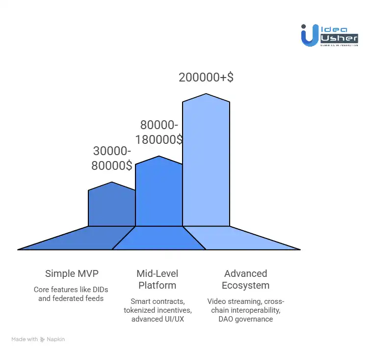 Cost Breakdown to Build a Decentralized Social Platform