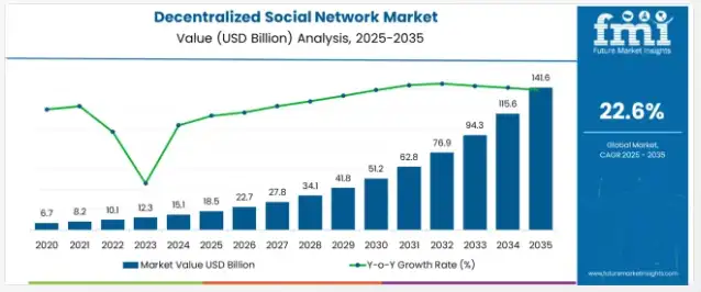Why Founders Are Moving Beyond Centralized Social Platforms?