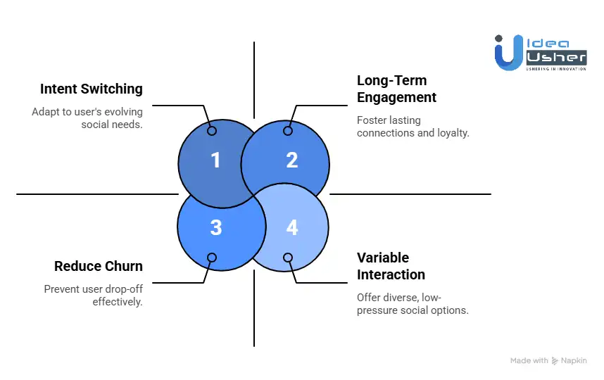 How Dual-Mode Matching Impacts User Retention?
