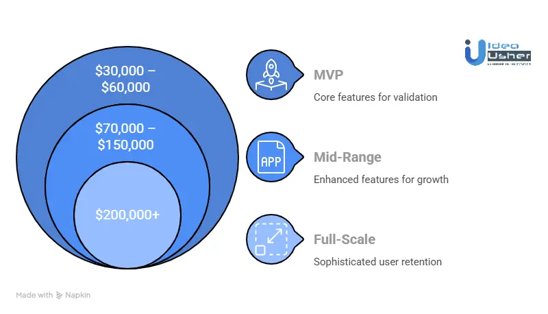 Cost to Build a Social Discovery App Like Bumble BFF