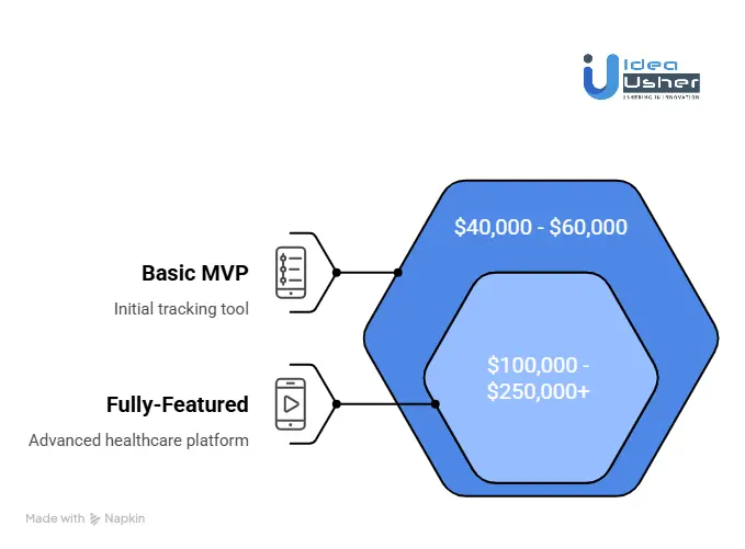 Cost to Build a Special Needs Support App Like Tracto