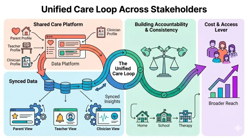 Creating a Unified Care Loop Across Stakeholders in Tracto-like Apps