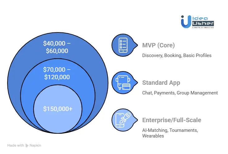 Cost to Build a Sports Social App Like Sporty