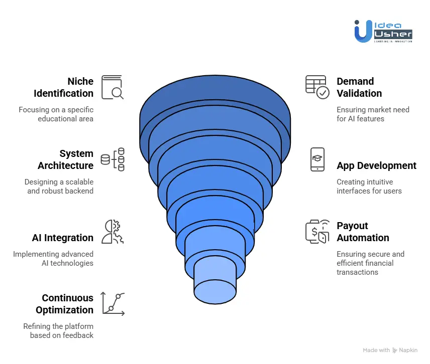 How to Build an AI Tutoring Marketplace?