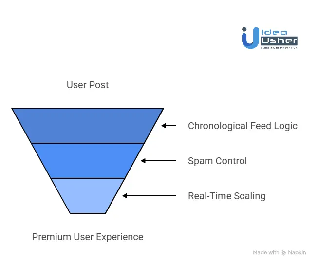 How To Engineer A Truly Algorithm-Free Feed For a Social Media App?