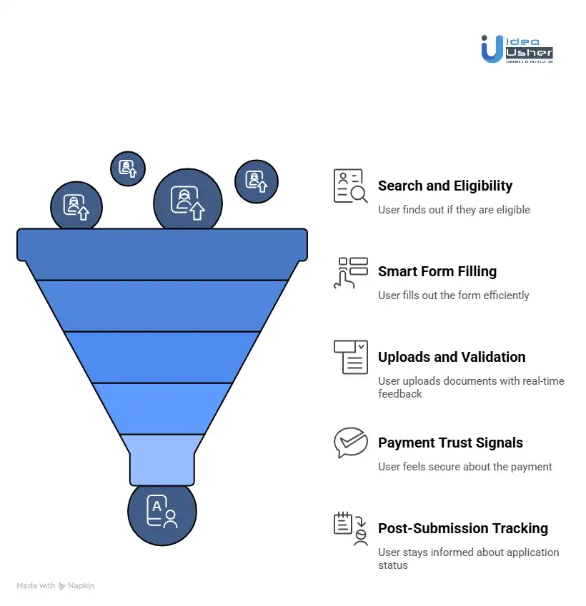 Designing a Frictionless Visa Application Flow