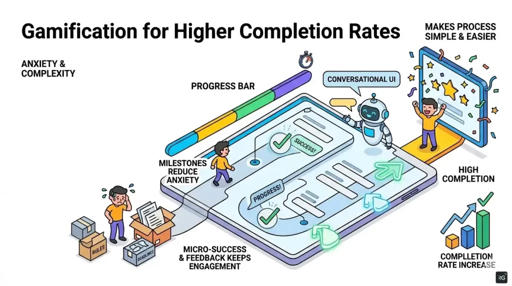 Gamification Tactics That Improve Completion Rates