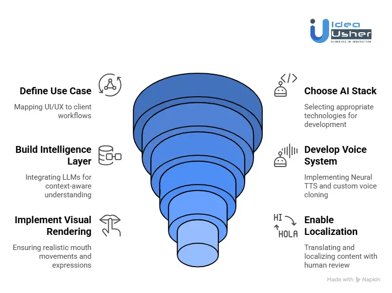 How to Develop Multilingual AI Presenter Software?