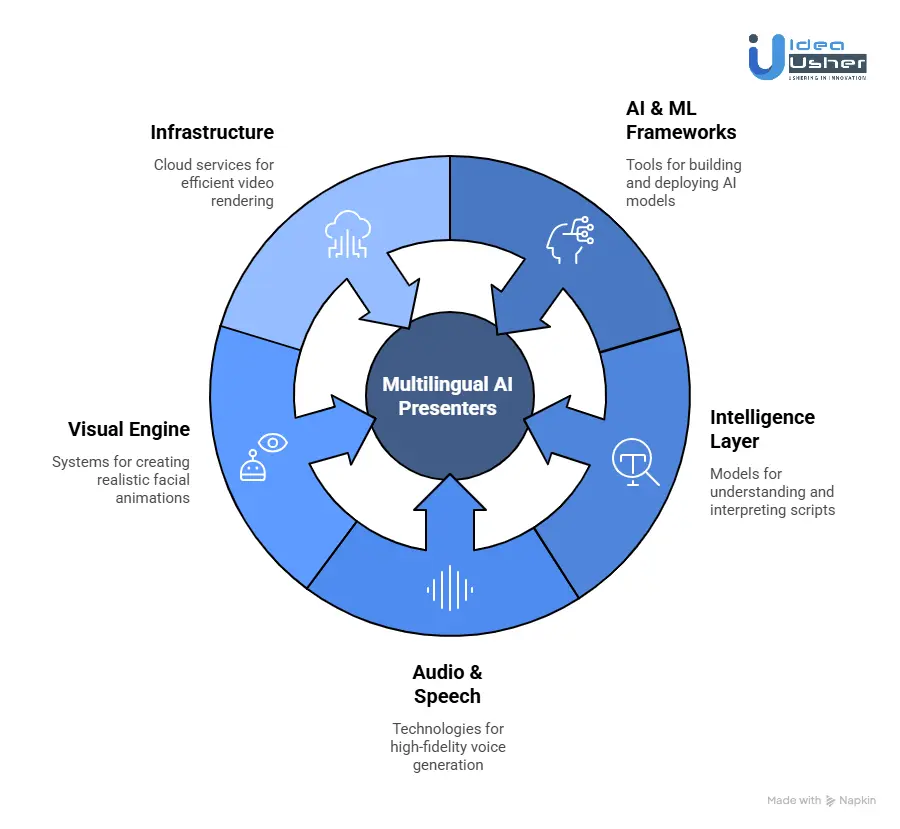 Technology Stack Required for Multilingual AI Presenter Development