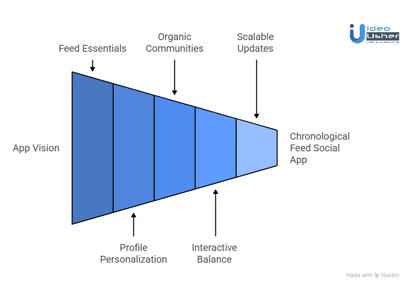 How to Develop a Chronological Feed Social App Like Hive Social?