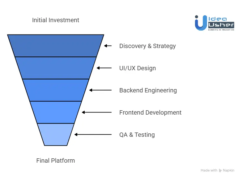 Cost to Develop a Chronological Feed Social App Like Hive Social