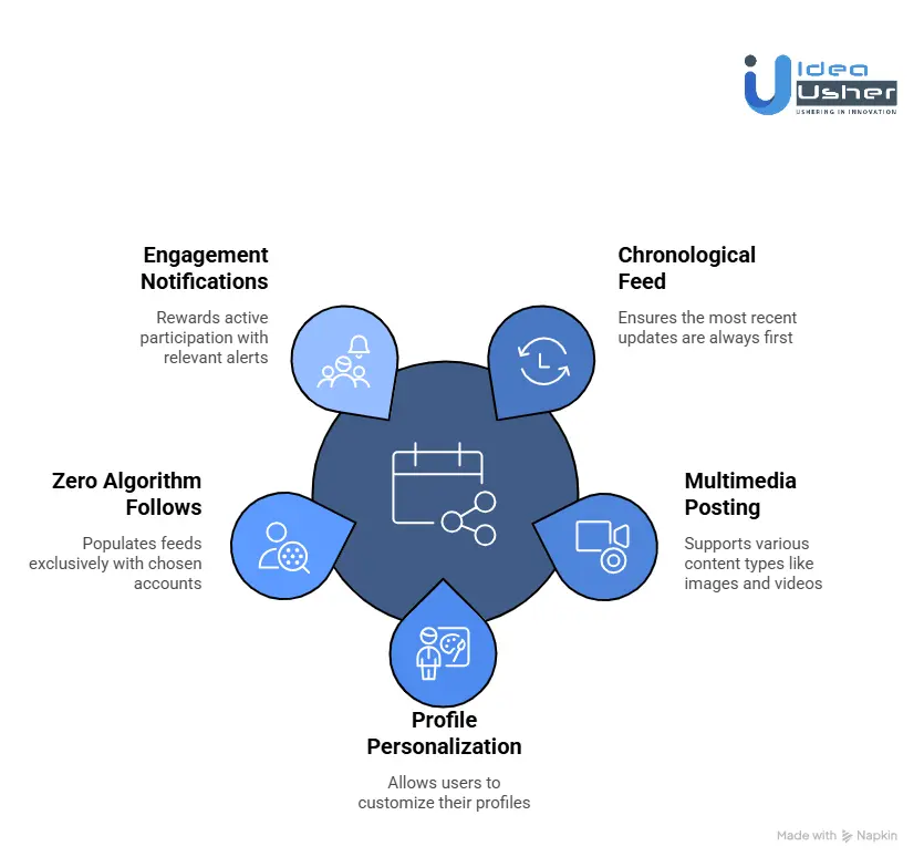 Core Features to Include in a Chronological Feed Social App