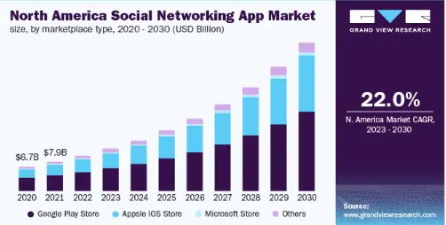 Market Demand for Chronological Feed Social Apps