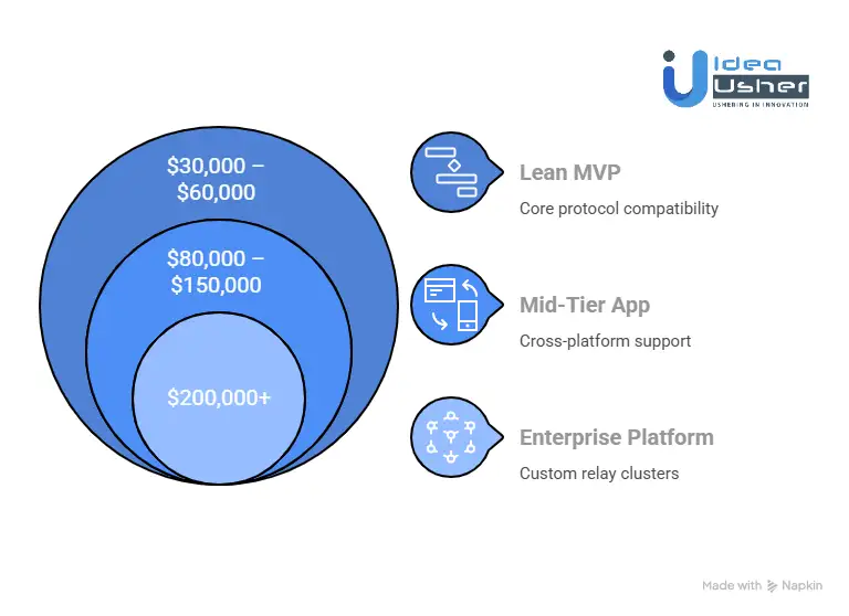 Cost to Develop a Nostr-Based Social Media App