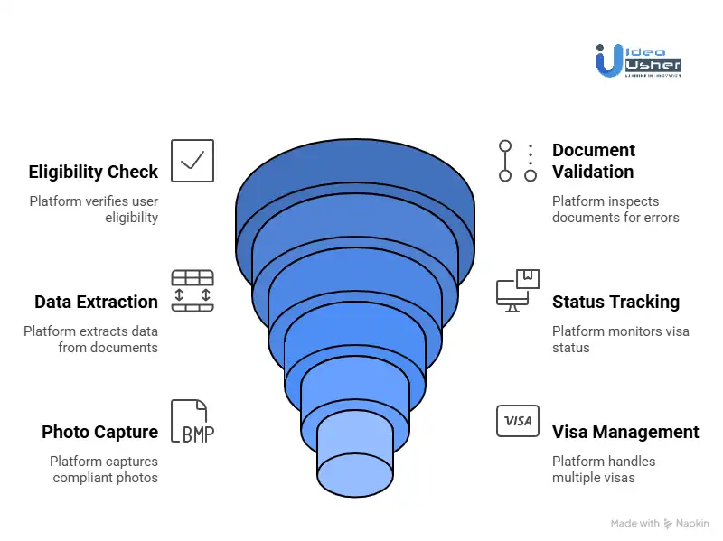 Core Features Behind Atlys-Like Visa Apps