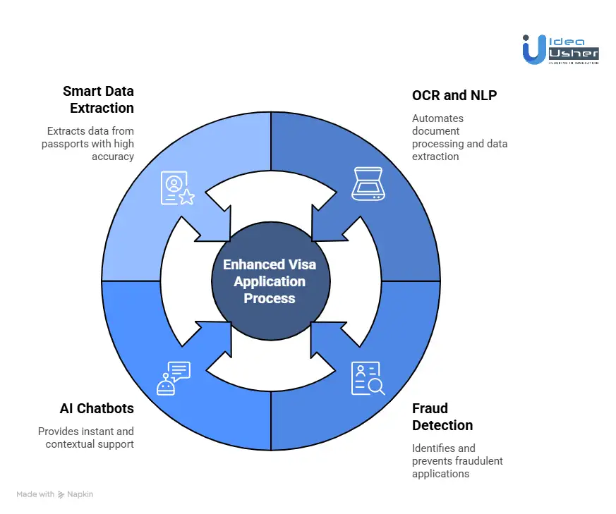 How AI Is Transforming Atlys-Like Visa Apps?
